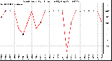 Milwaukee Weather Wind Daily High Direction (By Day)