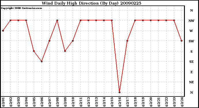 Milwaukee Weather Wind Daily High Direction (By Day)