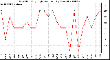 Milwaukee Weather Wind Monthly High Direction (By Month)