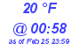 Milwaukee Weather Dewpoint High Low Today