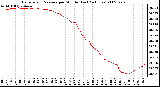 Milwaukee Weather Barometric Pressure per Minute (Last 24 Hours)