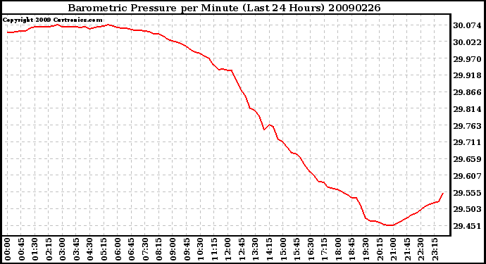 Milwaukee Weather Barometric Pressure per Minute (Last 24 Hours)