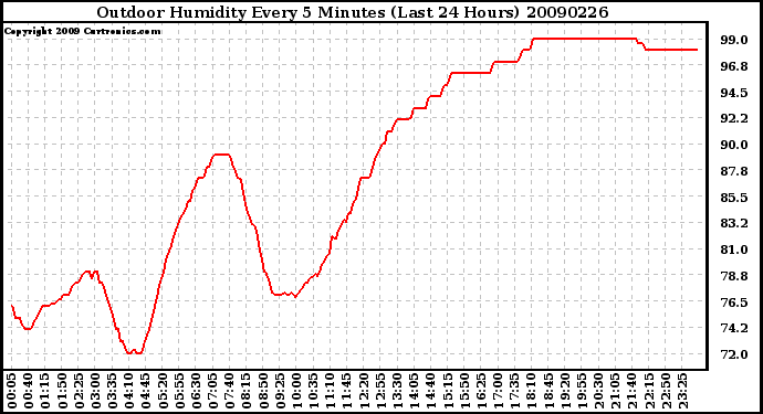 Milwaukee Weather Outdoor Humidity Every 5 Minutes (Last 24 Hours)