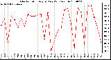 Milwaukee Weather Solar Radiation Avg per Day W/m2/minute