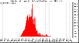 Milwaukee Weather Solar Radiation per Minute W/m2 (Last 24 Hours)