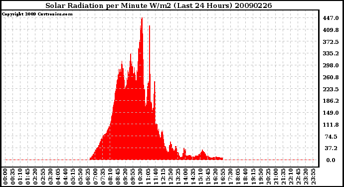 Milwaukee Weather Solar Radiation per Minute W/m2 (Last 24 Hours)