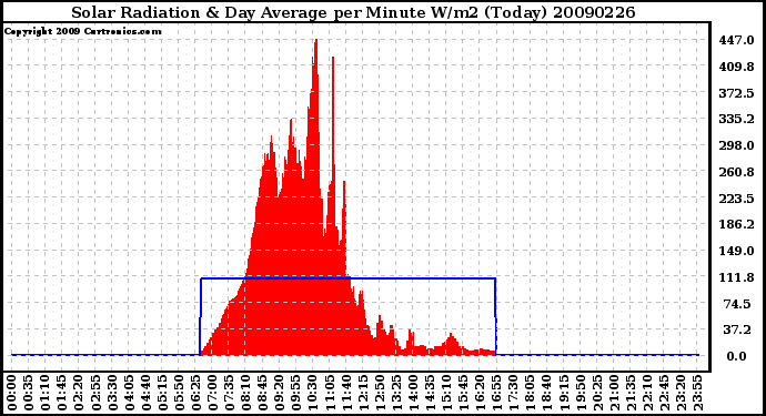 Milwaukee Weather Solar Radiation & Day Average per Minute W/m2 (Today)