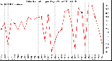 Milwaukee Weather Solar Radiation per Day KW/m2