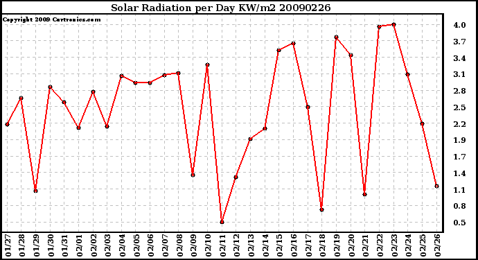 Milwaukee Weather Solar Radiation per Day KW/m2