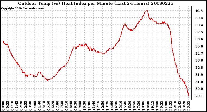 Milwaukee Weather Outdoor Temp (vs) Heat Index per Minute (Last 24 Hours)