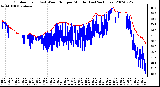 Milwaukee Weather Outdoor Temp (vs) Wind Chill per Minute (Last 24 Hours)