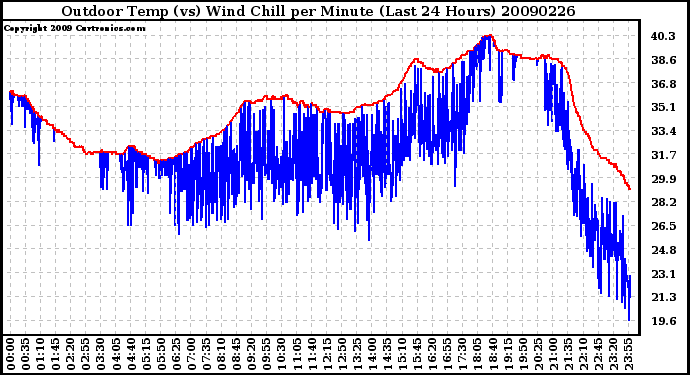 Milwaukee Weather Outdoor Temp (vs) Wind Chill per Minute (Last 24 Hours)