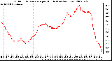 Milwaukee Weather Outdoor Temperature per Minute (Last 24 Hours)