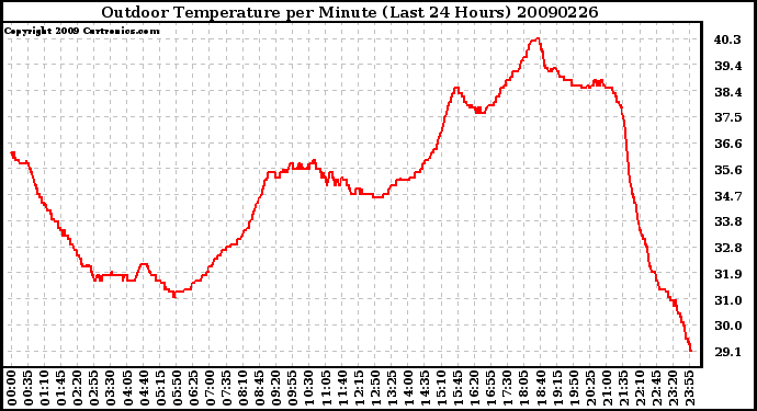 Milwaukee Weather Outdoor Temperature per Minute (Last 24 Hours)