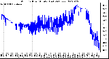 Milwaukee Weather Wind Chill per Minute (Last 24 Hours)