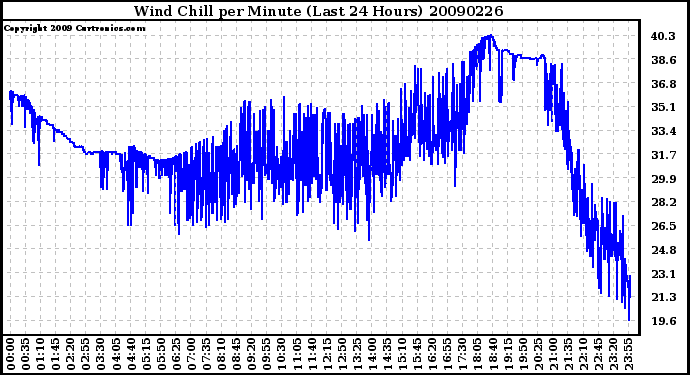 Milwaukee Weather Wind Chill per Minute (Last 24 Hours)