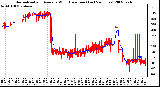 Milwaukee Weather Normalized and Average Wind Direction (Last 24 Hours)