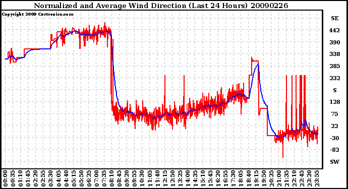 Milwaukee Weather Normalized and Average Wind Direction (Last 24 Hours)