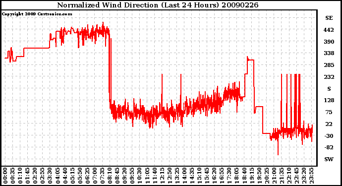 Milwaukee Weather Normalized Wind Direction (Last 24 Hours)