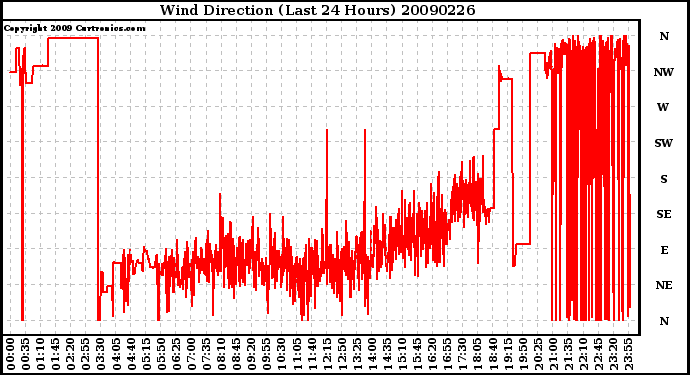 Milwaukee Weather Wind Direction (Last 24 Hours)