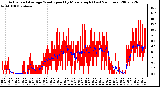 Milwaukee Weather Actual and Average Wind Speed by Minute mph (Last 24 Hours)