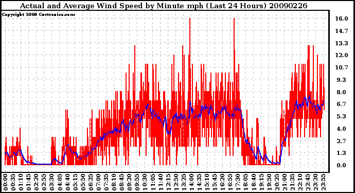 Milwaukee Weather Actual and Average Wind Speed by Minute mph (Last 24 Hours)