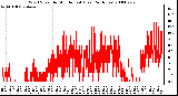 Milwaukee Weather Wind Speed by Minute mph (Last 24 Hours)