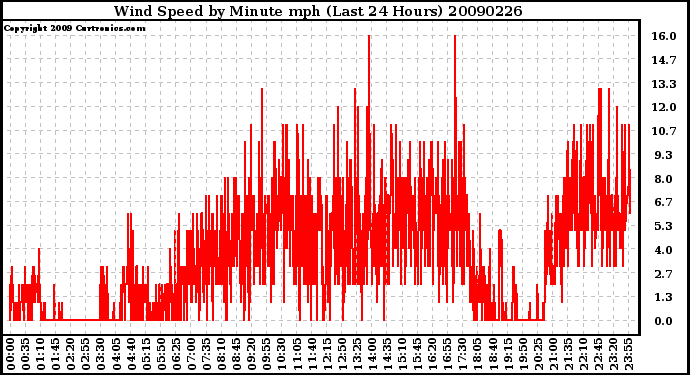 Milwaukee Weather Wind Speed by Minute mph (Last 24 Hours)