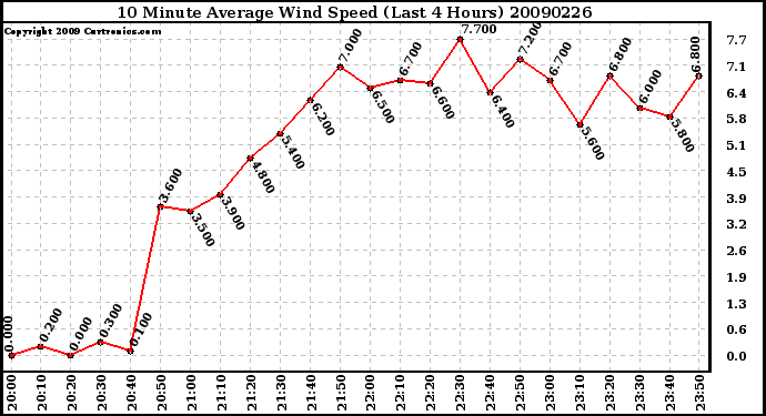 Milwaukee Weather 10 Minute Average Wind Speed (Last 4 Hours)