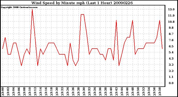 Milwaukee Weather Wind Speed by Minute mph (Last 1 Hour)