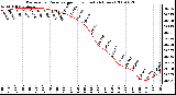 Milwaukee Weather Barometric Pressure per Hour (Last 24 Hours)