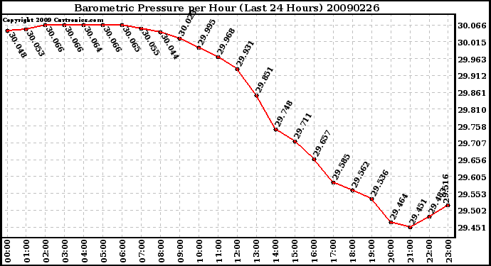 Milwaukee Weather Barometric Pressure per Hour (Last 24 Hours)