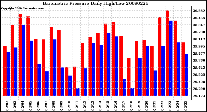 Milwaukee Weather Barometric Pressure Daily High/Low