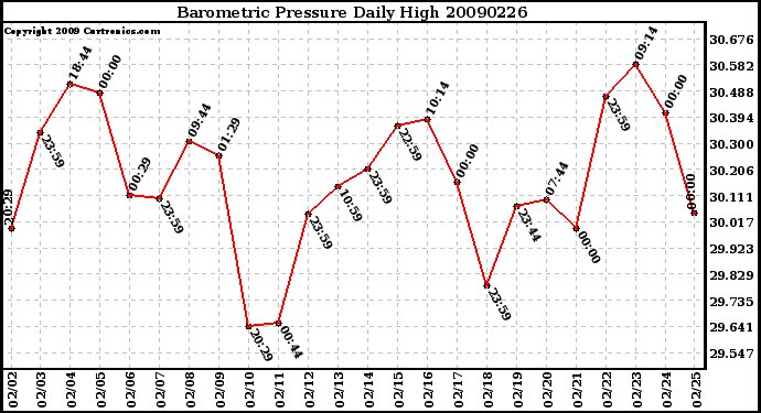 Milwaukee Weather Barometric Pressure Daily High