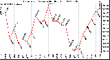 Milwaukee Weather Barometric Pressure Monthly High