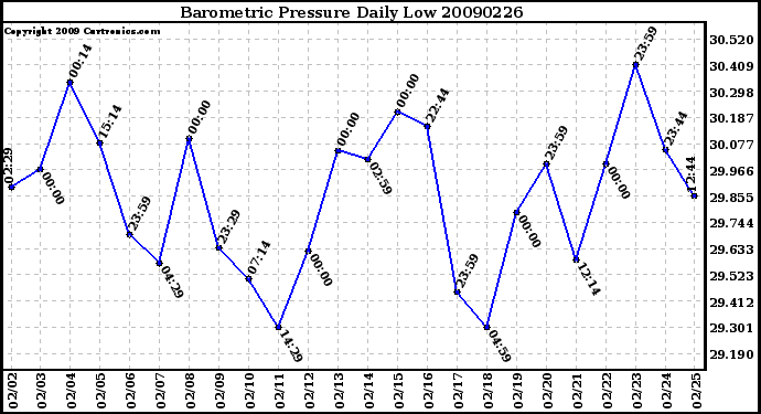 Milwaukee Weather Barometric Pressure Daily Low