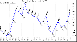 Milwaukee Weather Wind Chill Daily Low