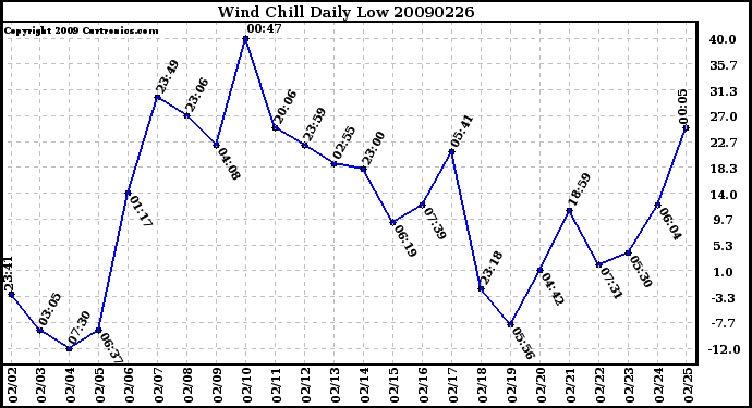 Milwaukee Weather Wind Chill Daily Low