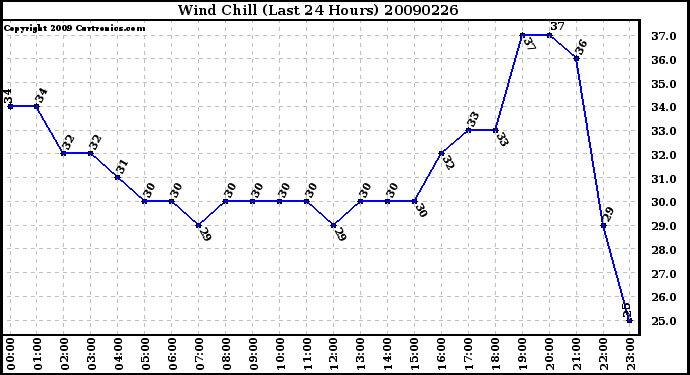 Milwaukee Weather Wind Chill (Last 24 Hours)