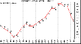 Milwaukee Weather Dew Point (Last 24 Hours)