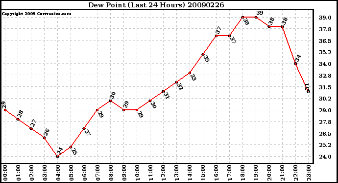 Milwaukee Weather Dew Point (Last 24 Hours)