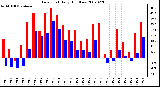 Milwaukee Weather Dew Point Daily High/Low