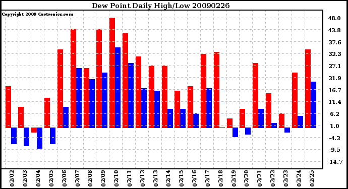 Milwaukee Weather Dew Point Daily High/Low