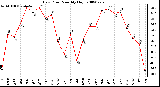 Milwaukee Weather Dew Point Monthly High