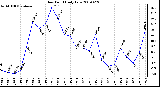 Milwaukee Weather Dew Point Daily Low