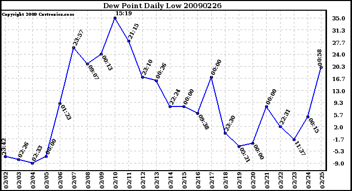 Milwaukee Weather Dew Point Daily Low