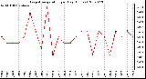 Milwaukee Weather Evapotranspiration per Day (Inches)