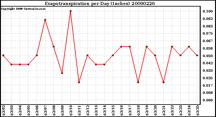 Milwaukee Weather Evapotranspiration per Day (Inches)