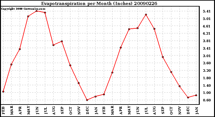 Milwaukee Weather Evapotranspiration per Month (Inches)