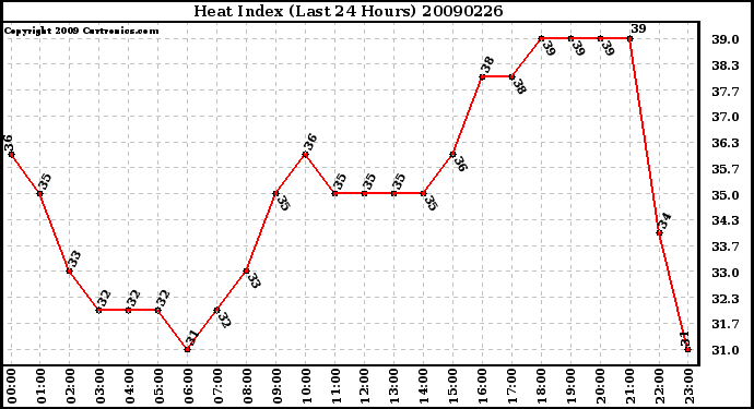 Milwaukee Weather Heat Index (Last 24 Hours)